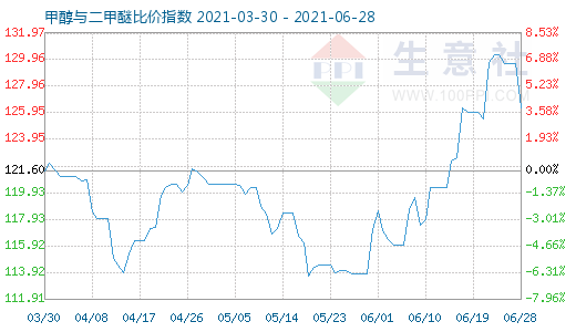 6月28日甲醇與二甲醚比價(jià)指數(shù)圖