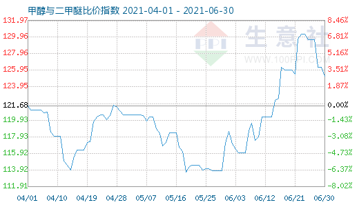 6月30日甲醇與二甲醚比價(jià)指數(shù)圖