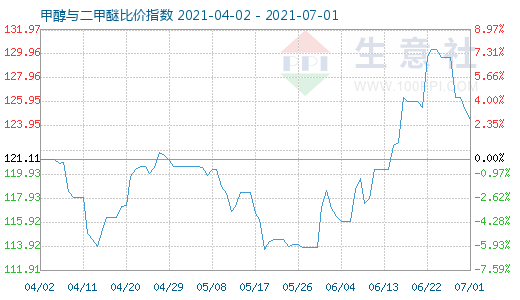 7月1日甲醇與二甲醚比價指數(shù)圖