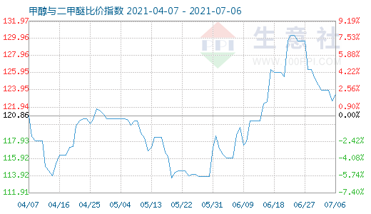 7月6日甲醇與二甲醚比價指數(shù)圖