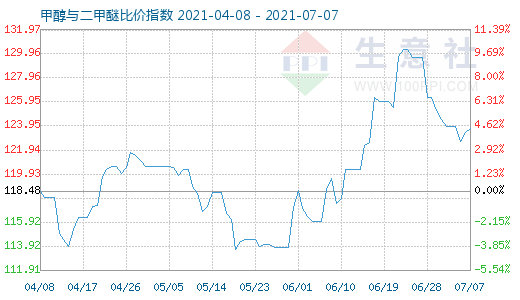 7月7日甲醇與二甲醚比價指數(shù)圖