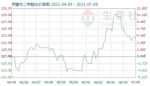 7月8日甲醇與二甲醚比價指數(shù)圖