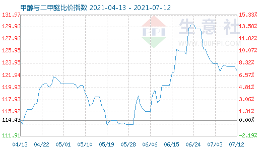 7月12日甲醇與二甲醚比價(jià)指數(shù)圖