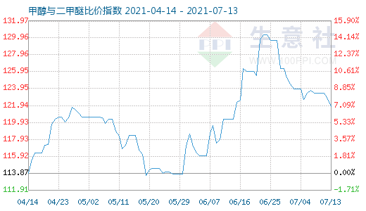 7月13日甲醇與二甲醚比價(jià)指數(shù)圖