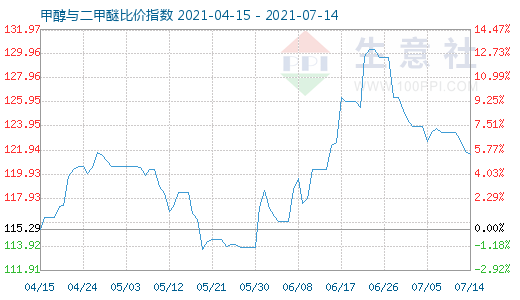 7月14日甲醇與二甲醚比價(jià)指數(shù)圖