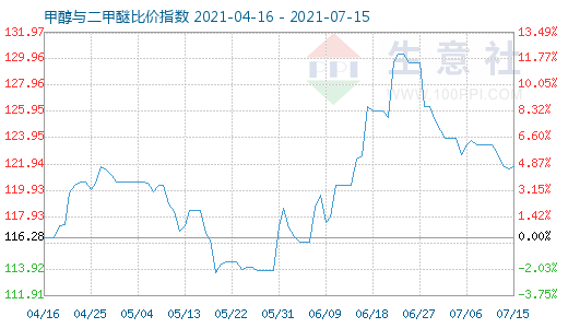 7月15日甲醇與二甲醚比價(jià)指數(shù)圖