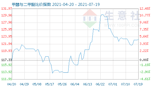 7月19日甲醇與二甲醚比價指數(shù)圖