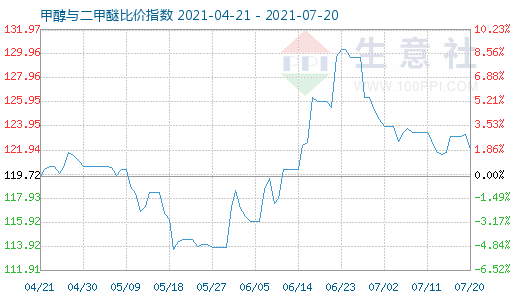 7月20日甲醇與二甲醚比價指數(shù)圖