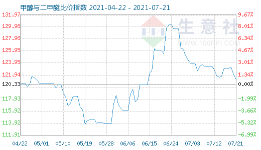 7月21日甲醇與二甲醚比價指數(shù)圖