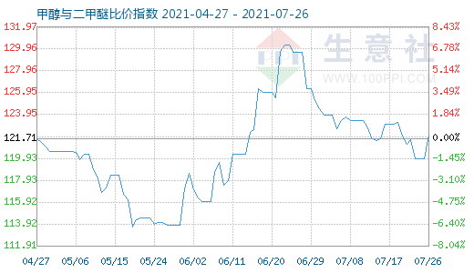 7月26日甲醇與二甲醚比價(jià)指數(shù)圖