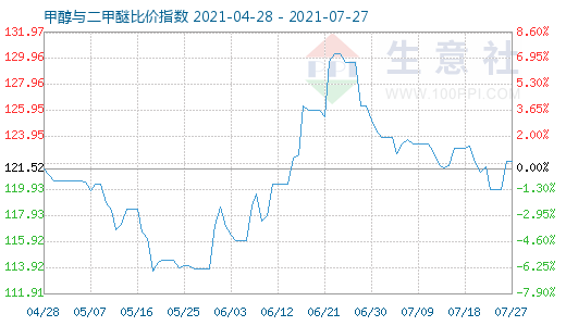 7月27日甲醇與二甲醚比價指數(shù)圖