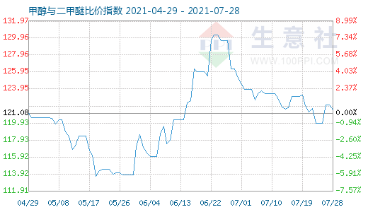 7月28日甲醇與二甲醚比價(jià)指數(shù)圖