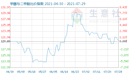 7月29日甲醇與二甲醚比價指數(shù)圖