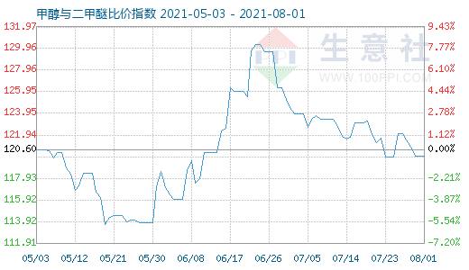 8月1日甲醇與二甲醚比價指數(shù)圖