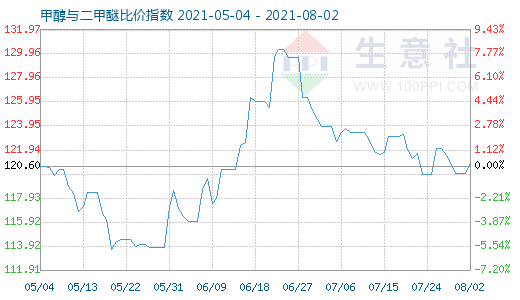 8月2日甲醇與二甲醚比價(jià)指數(shù)圖