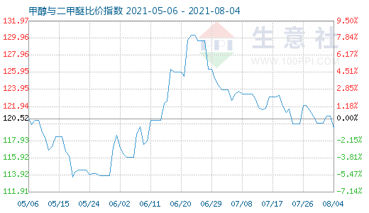 8月4日甲醇與二甲醚比價指數(shù)圖