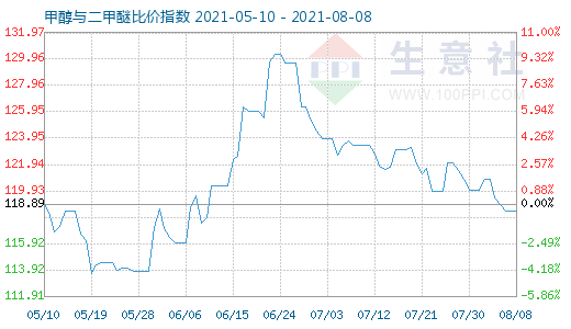 8月8日甲醇與二甲醚比價(jià)指數(shù)圖