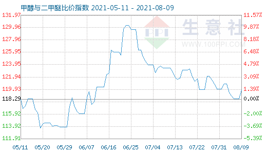 8月9日甲醇與二甲醚比價指數(shù)圖