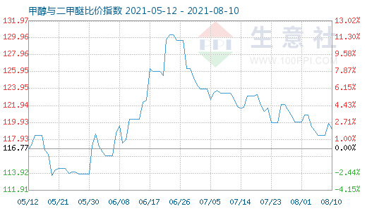 8月10日甲醇與二甲醚比價指數(shù)圖