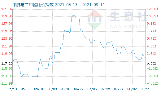 8月11日甲醇與二甲醚比價(jià)指數(shù)圖