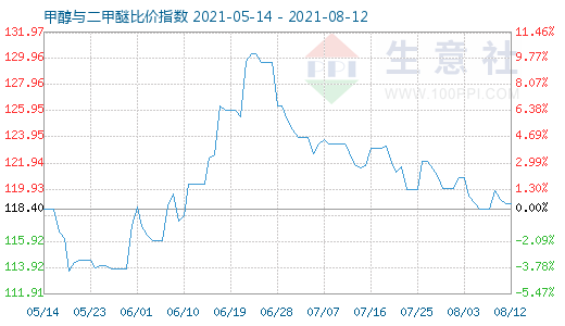 8月12日甲醇與二甲醚比價(jià)指數(shù)圖