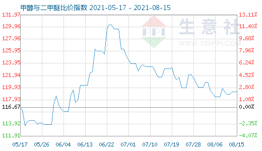 8月15日甲醇與二甲醚比價(jià)指數(shù)圖