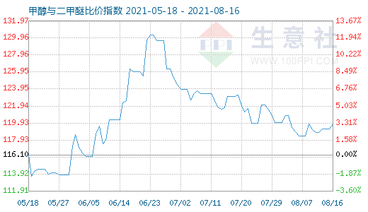 8月16日甲醇與二甲醚比價指數(shù)圖