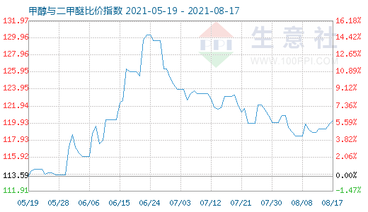 8月17日甲醇與二甲醚比價指數(shù)圖