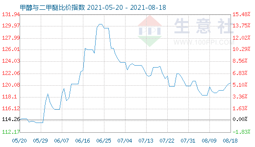 8月18日甲醇與二甲醚比價指數(shù)圖