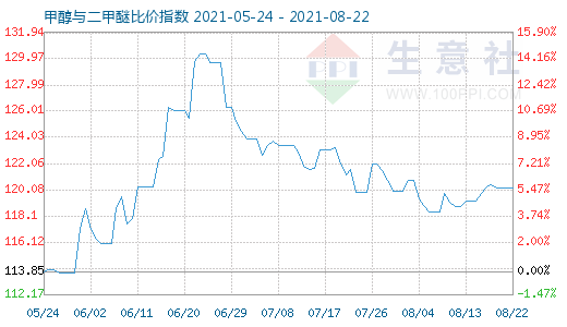 8月22日甲醇與二甲醚比價指數(shù)圖