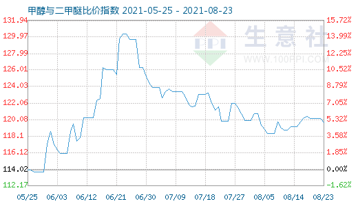 8月23日甲醇與二甲醚比價(jià)指數(shù)圖