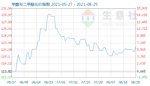 8月25日甲醇與二甲醚比價指數(shù)圖