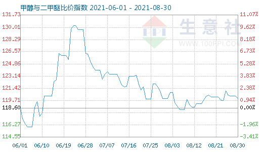 8月30日甲醇與二甲醚比價(jià)指數(shù)圖