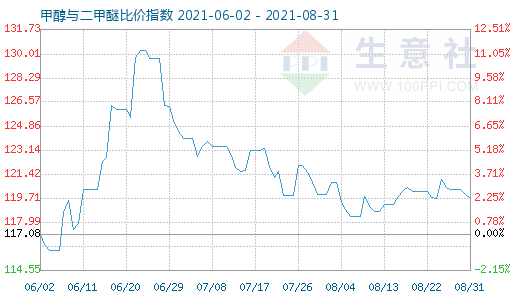 8月31日甲醇與二甲醚比價(jià)指數(shù)圖