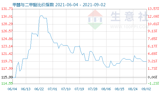 9月2日甲醇與二甲醚比價(jià)指數(shù)圖