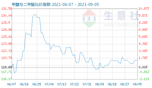 9月5日甲醇與二甲醚比價(jià)指數(shù)圖