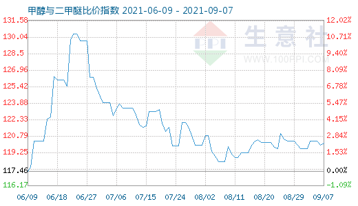 9月7日甲醇與二甲醚比價(jià)指數(shù)圖