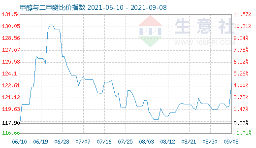 9月8日甲醇與二甲醚比價指數(shù)圖