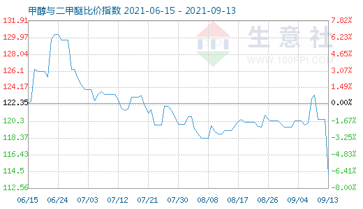 9月13日甲醇與二甲醚比價指數(shù)圖