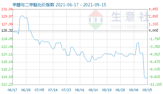 9月15日甲醇與二甲醚比價(jià)指數(shù)圖