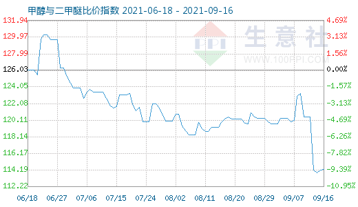 9月16日甲醇與二甲醚比價(jià)指數(shù)圖