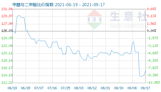 9月17日甲醇與二甲醚比價(jià)指數(shù)圖