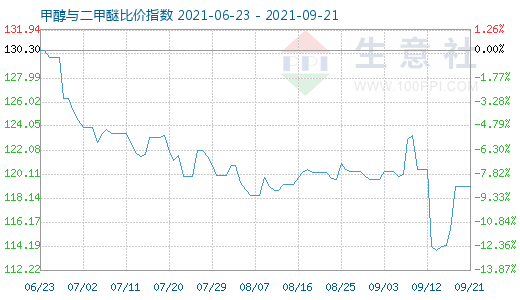 9月21日甲醇與二甲醚比價(jià)指數(shù)圖