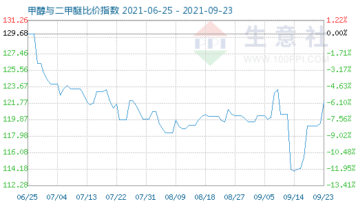 9月23日甲醇與二甲醚比價指數(shù)圖