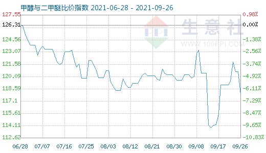 9月26日甲醇與二甲醚比價指數(shù)圖