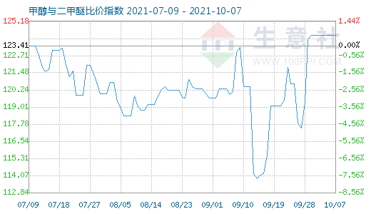 10月7日甲醇與二甲醚比價(jià)指數(shù)圖