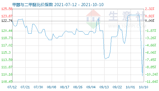 10月10日甲醇與二甲醚比價(jià)指數(shù)圖