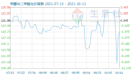 10月11日甲醇與二甲醚比價(jià)指數(shù)圖