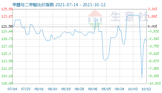 10月12日甲醇與二甲醚比價指數(shù)圖