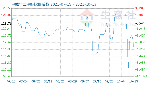 10月13日甲醇與二甲醚比價指數(shù)圖